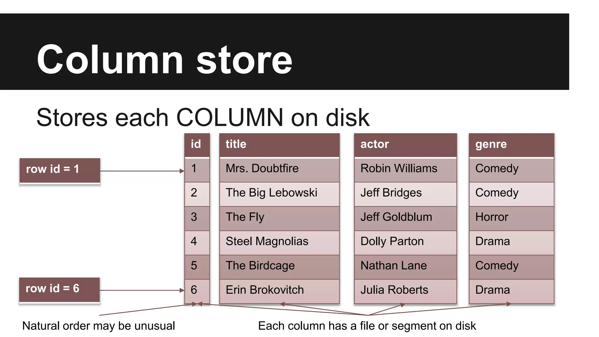 Column store
Stores each COLUMN on disk
id
1
2
3
4
5
6
title
Mrs. Doubtfire
The Big Lebowski
The Fly
Steel Magnolias
The Birdcage
Erin Brokovitch
actor
Robin Williams
Jeff Bridges
Jeff Goldblum
Dolly Parton
Nathan Lane
Julia Roberts
genre
Comedy
Comedy
Horror
Drama
Comedy
Drama
row id = 1
row id = 6
Natural order may be unusual Each column has a file or segment on disk
 