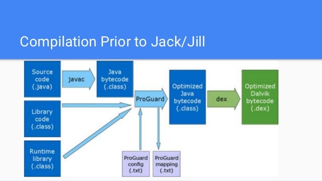 keep to in package how proguard session on N GDG Devfest Android 2016