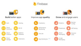 Build better apps
Auth
Cloud
Functions
Cloud
Firestore
Hosting
ML Kit
Realtime
Database
Cloud
Storage
Grow and engage users
Analytics
Predictions
Cloud
Messaging
Remote
Config
A/B Testing
Dynamic
Links
In-app
Messaging
Improve app quality
Crashlytics
Performance
Monitoring
Test Lab
App Distribution BETAExtensions
 
