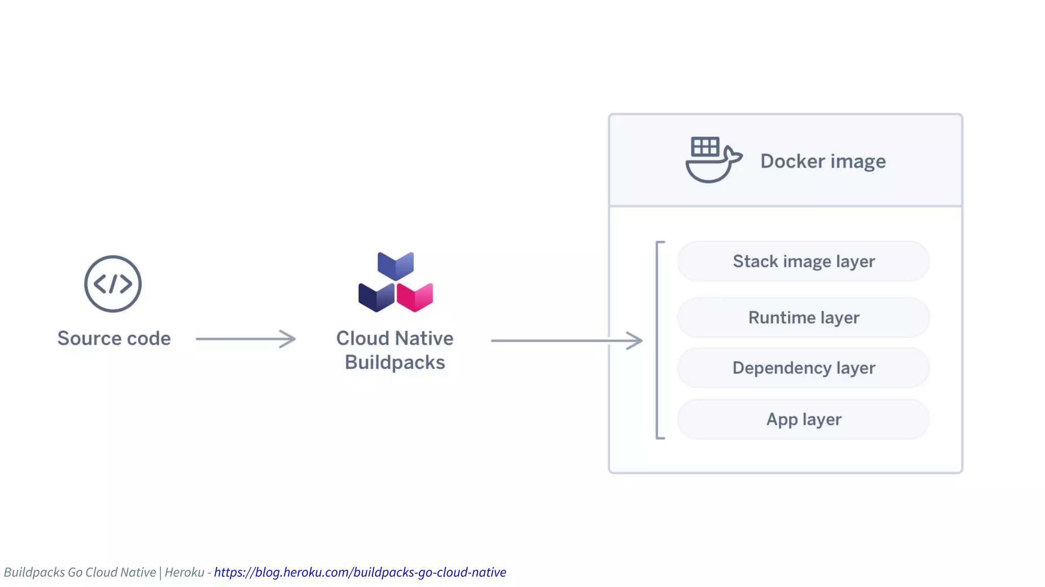 Buildpacks Go Cloud Native | Heroku - https://blog.heroku.com/buildpacks-go-cloud-native
 
