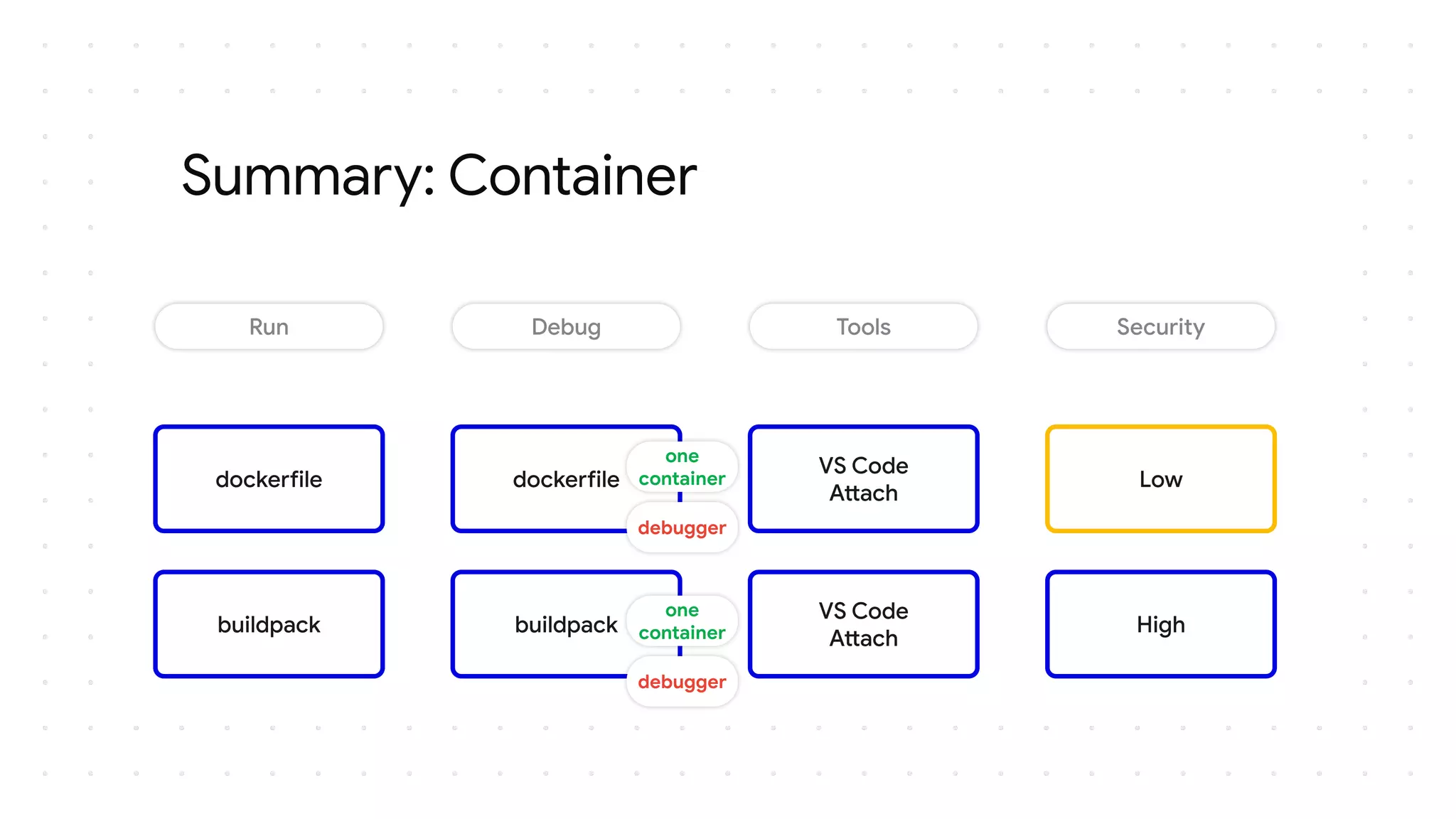 Summary: Container
debugger
debugger
one
container
one
container
 