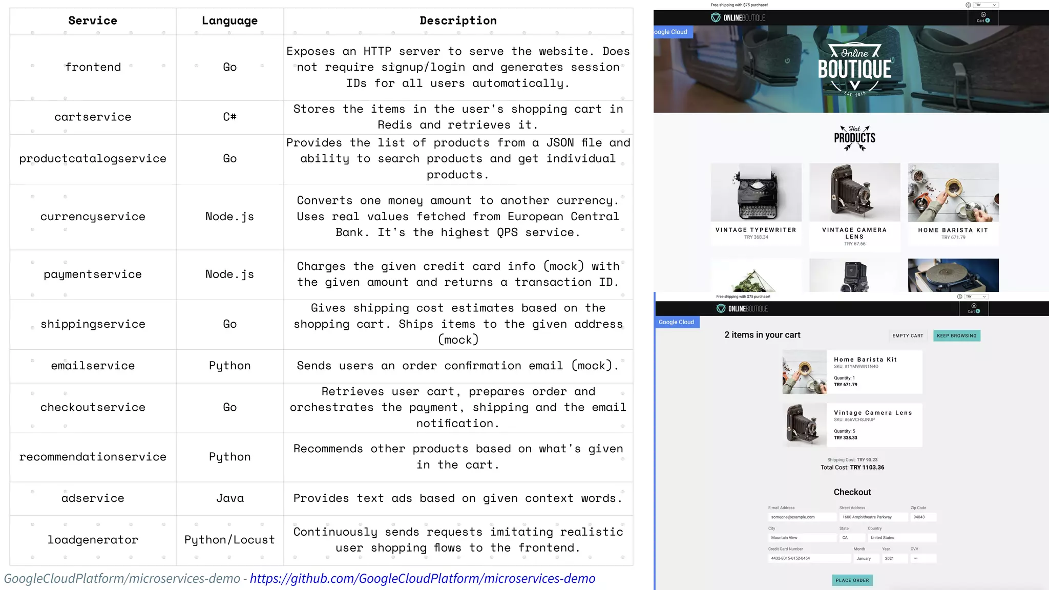 Service Language Description
frontend Go
Exposes an HTTP server to serve the website. Does
not require signup/login and generates session
IDs for all users automatically.
cartservice C#
Stores the items in the user's shopping cart in
Redis and retrieves it.
productcatalogservice Go
Provides the list of products from a JSON ﬁle and
ability to search products and get individual
products.
currencyservice Node.js
Converts one money amount to another currency.
Uses real values fetched from European Central
Bank. It's the highest QPS service.
paymentservice Node.js
Charges the given credit card info (mock) with
the given amount and returns a transaction ID.
shippingservice Go
Gives shipping cost estimates based on the
shopping cart. Ships items to the given address
(mock)
emailservice Python Sends users an order conﬁrmation email (mock).
checkoutservice Go
Retrieves user cart, prepares order and
orchestrates the payment, shipping and the email
notiﬁcation.
recommendationservice Python
Recommends other products based on what's given
in the cart.
adservice Java Provides text ads based on given context words.
loadgenerator Python/Locust
Continuously sends requests imitating realistic
user shopping ﬂows to the frontend.
GoogleCloudPlatform/microservices-demo - https://github.com/GoogleCloudPlatform/microservices-demo
 
