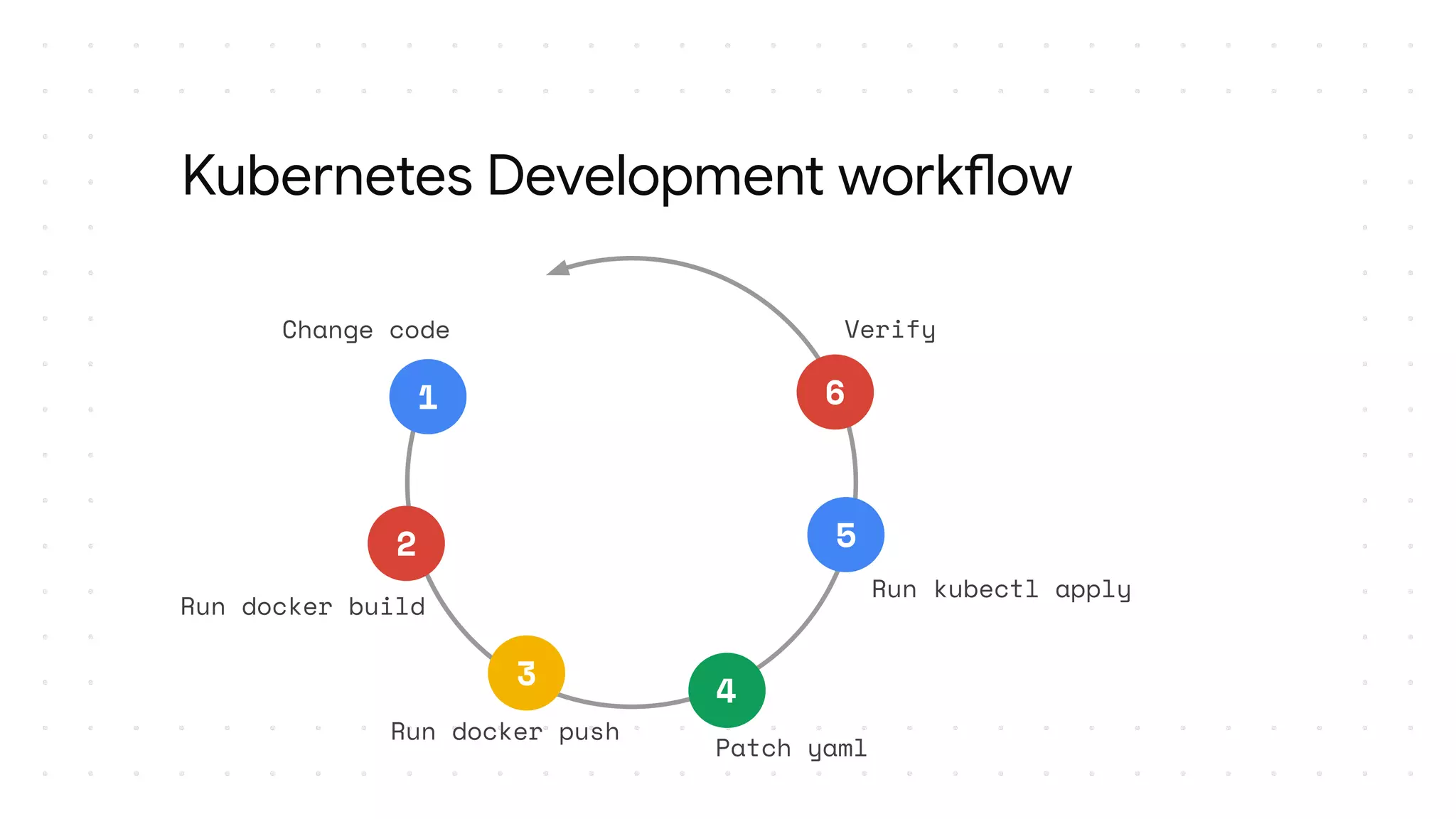 1
2
3
4
5
6
Change code
Run docker build
Run docker push
Patch yaml
Run kubectl apply
Verify
Kubernetes Development workflow
 