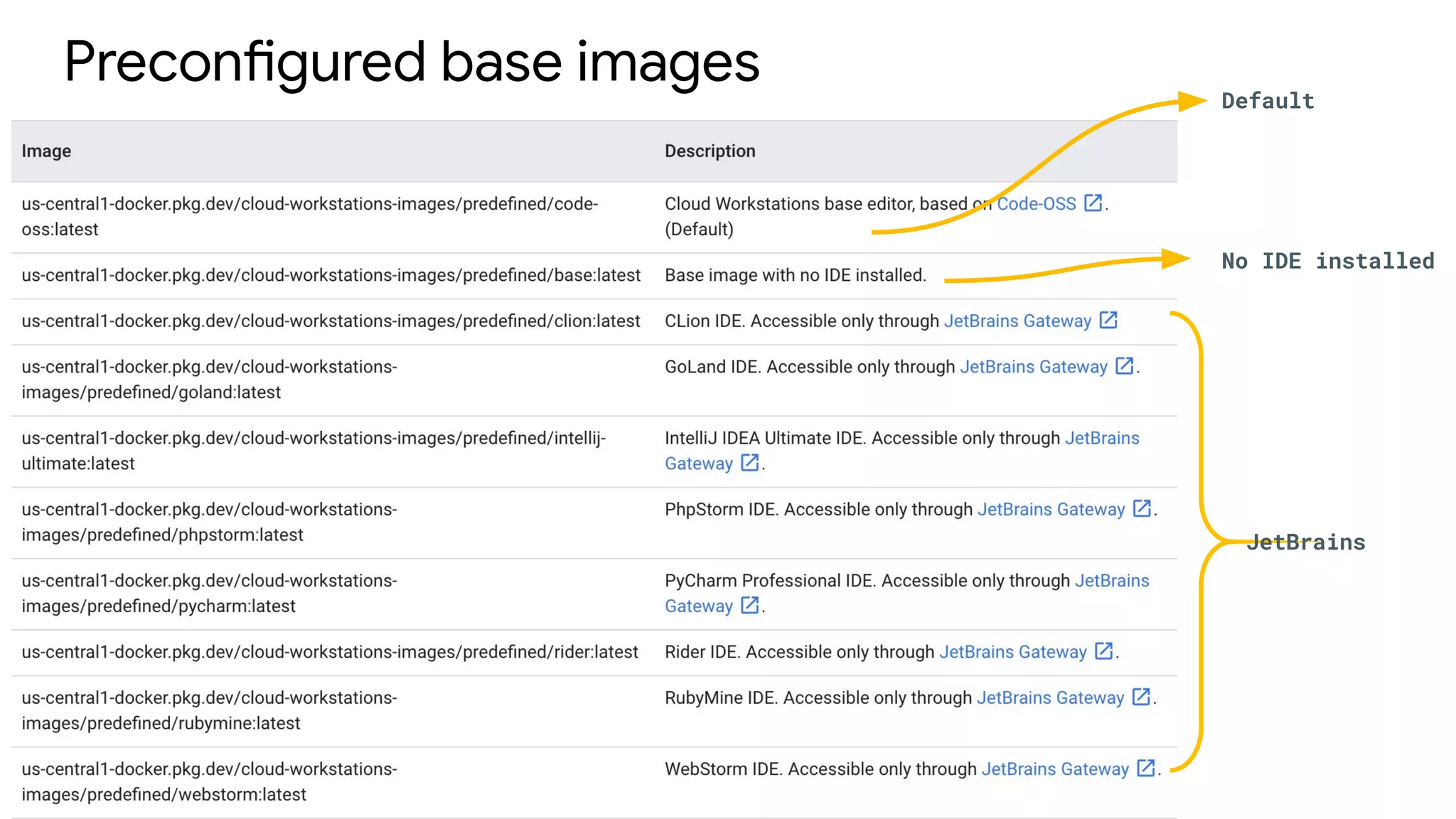 Preconfigured base images Default
No IDE installed
JetBrains
 