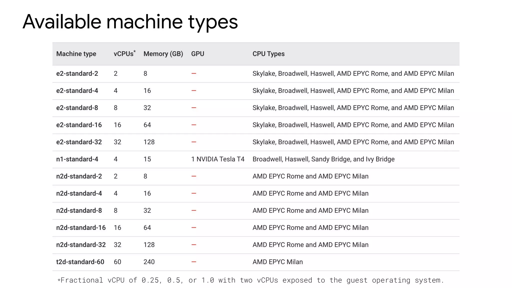 Available machine types
*Fractional vCPU of 0.25, 0.5, or 1.0 with two vCPUs exposed to the guest operating system.
 
