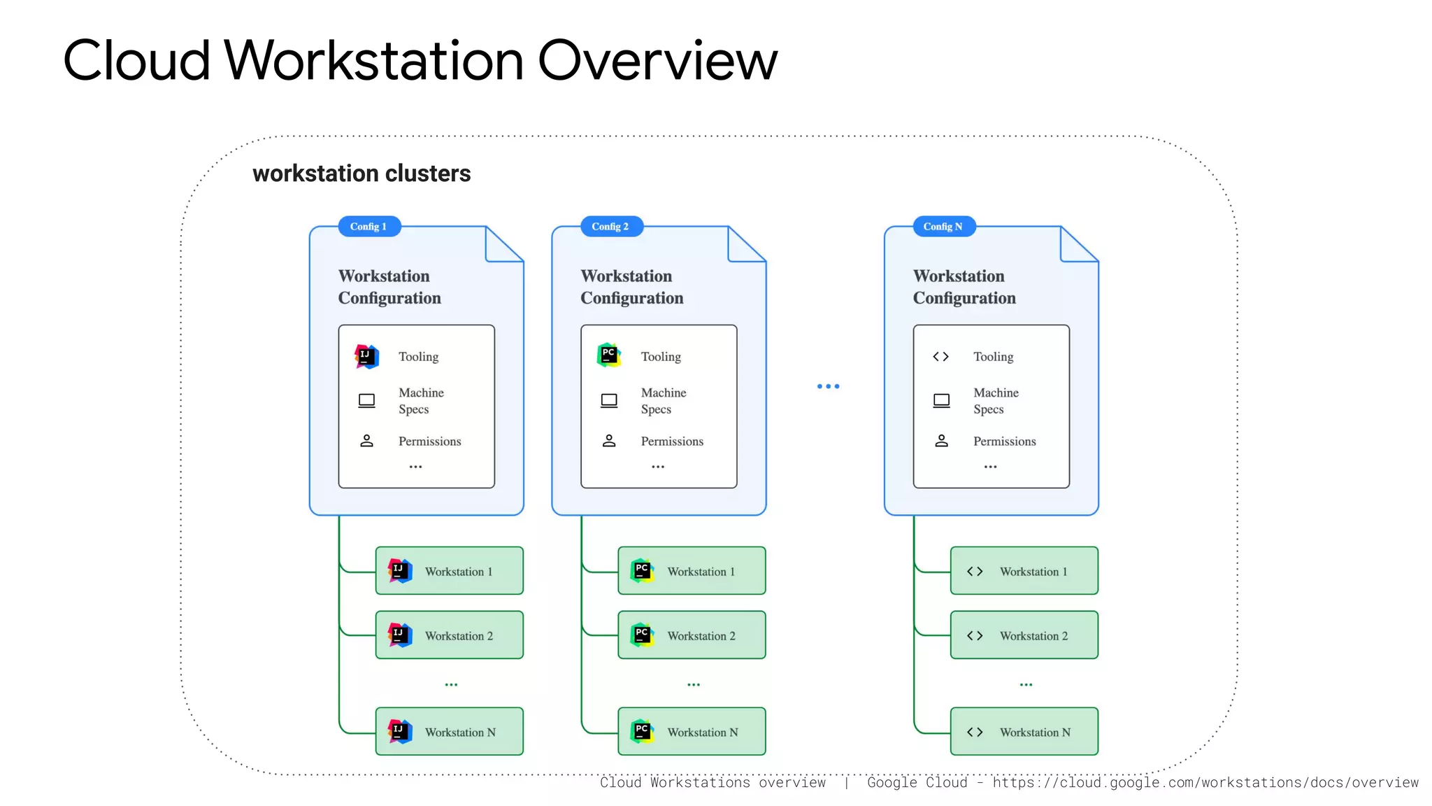 Cloud Workstation Overview
workstation clusters
Cloud Workstations overview | Google Cloud - https://cloud.google.com/workstations/docs/overview
 
