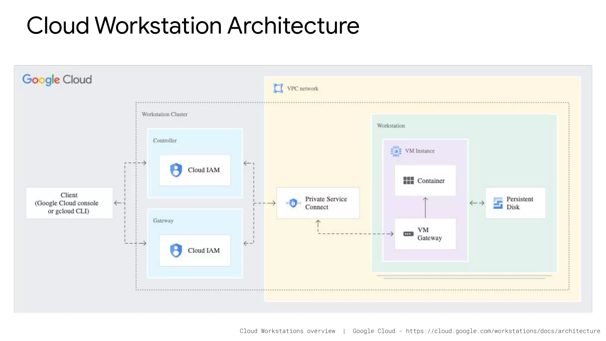 Cloud Workstation Architecture
Cloud Workstations overview | Google Cloud - https://cloud.google.com/workstations/docs/architecture
 