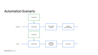 DevFest 2022 - GitHub Actions를 활용한 Flutter 배포 자동화하기 | PDF