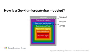 How is a Go-kit microservice modeled?
Transport
Endpoint
Service
https://gokit.io/faq/#design-mdash-how-is-a-go-kit-microservice-modeled
 