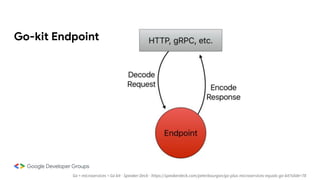 Go-kit Endpoint
Go + microservices = Go kit - Speaker Deck - https://speakerdeck.com/peterbourgon/go-plus-microservices-equals-go-kit?slide=78
 