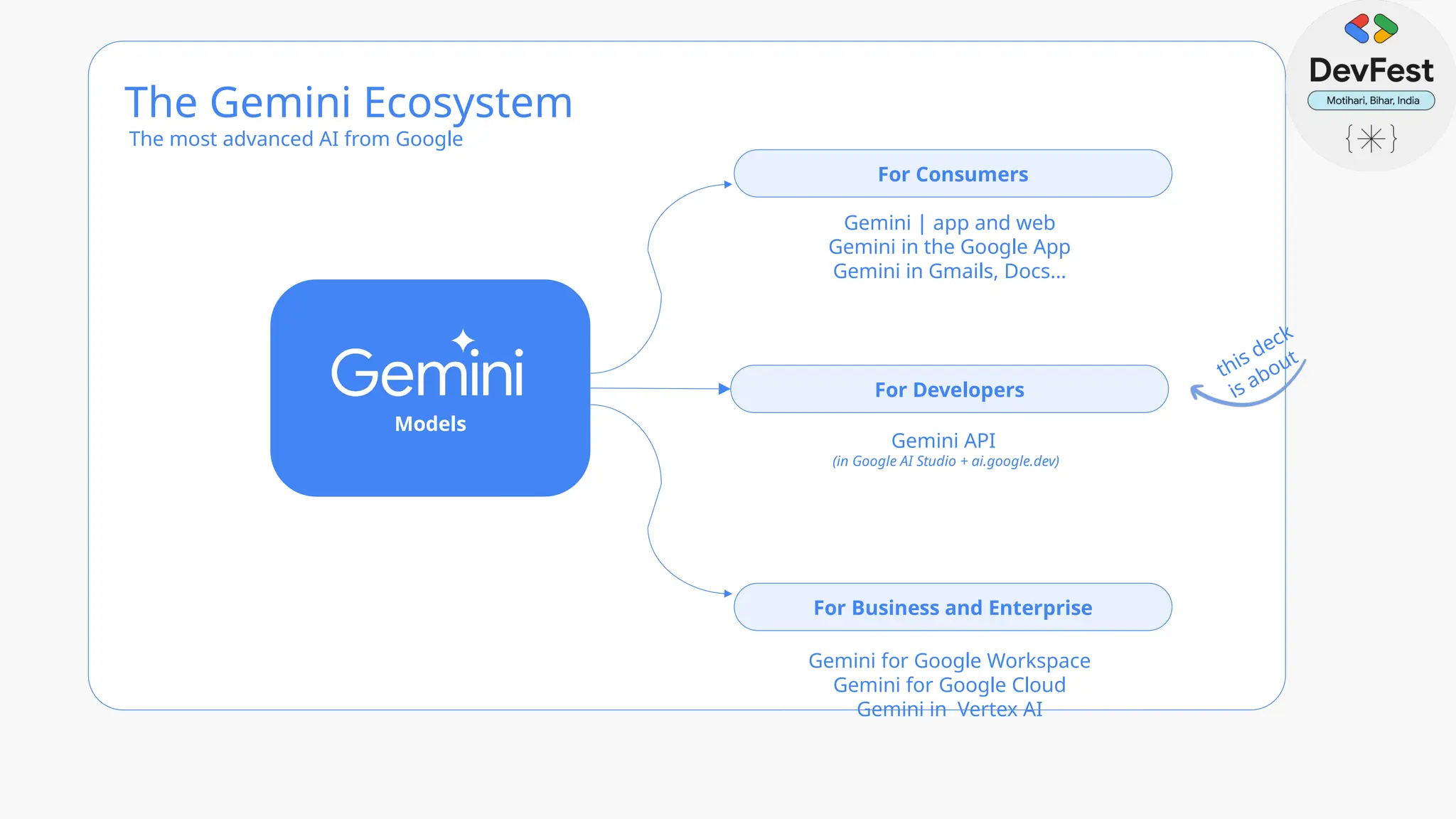 The Gemini Ecosystem
The most advanced AI from Google
For Developers
For Consumers
For Business and Enterprise
Models
Gemini API
(in Google AI Studio + ai.google.dev)
Gemini for Google Workspace
Gemini for Google Cloud
Gemini in Vertex AI
Gemini | app and web
Gemini in the Google App
Gemini in Gmails, Docs…
this deck
is about
 