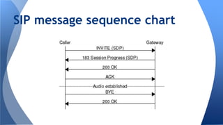 SIP message sequence chart 
 