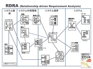 RDRA (Relationship driven Requirement Analysis) 
ƥ 
 
ƥⲿhƥླ祷ƥ 
ƥ 
I 
å` 
Iգգ գã 
٥ 
`` 
ץȥ 
 
ǩ` 
ɥᥤ 
Ҫ 
C} 
ǥ 
å` 
գ 
գãC 
vS 
 