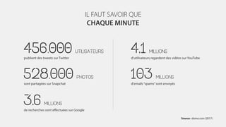 IL FAUT SAVOIR QUE
CHAQUE MINUTE
Source : domo.com (2017)
456.000 UTILISATEURS
publient des tweets sur Twitter
528.000 PHO...