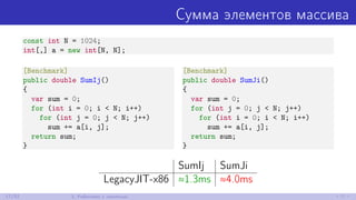 Сумма элементов массива
const int N = 1024;
int[,] a = new int[N, N];
[Benchmark]
public double SumIj()
{
var sum = 0;
for (int i = 0; i < N; i++)
for (int j = 0; j < N; j++)
sum += a[i, j];
return sum;
}
[Benchmark]
public double SumJi()
{
var sum = 0;
for (int j = 0; j < N; j++)
for (int i = 0; i < N; i++)
sum += a[i, j];
return sum;
}
SumIj SumJi
LegacyJIT-x86 ≈1.3ms ≈4.0ms
17/52 3. Работаем с памятью
 
