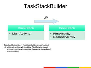 TaskStackBuilder
                                                UP

                                                            f




TaskStackBuilder tsb = TaskStackBuilder.create(context);
tsb.addNextIntent(new Intent(this, FirstActivity.class))
   .addNextIntent(new Intent(this, SecondActivity.class))
   .startActivities();
 