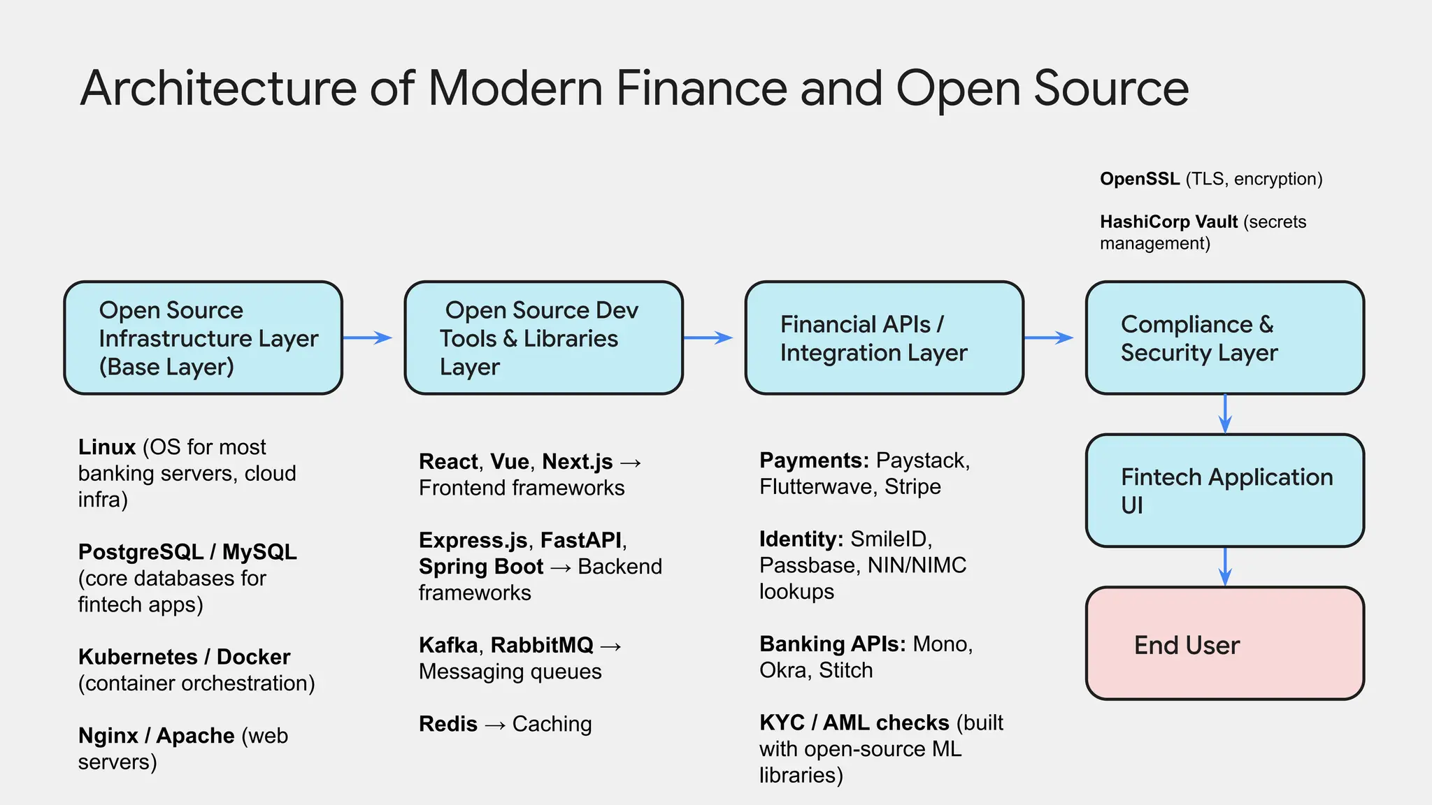 Architecture of Modern Finance and Open Source
Compliance &
Security Layer
Open Source Dev
Tools & Libraries
Layer
Financial APIs /
Integration Layer
Open Source
Infrastructure Layer
(Base Layer)
Fintech Application
UI
End User
Linux (OS for most
banking servers, cloud
infra)
PostgreSQL / MySQL
(core databases for
fintech apps)
Kubernetes / Docker
(container orchestration)
Nginx / Apache (web
servers)
React, Vue, Next.js →
Frontend frameworks
Express.js, FastAPI,
Spring Boot → Backend
frameworks
Kafka, RabbitMQ →
Messaging queues
Redis → Caching
Payments: Paystack,
Flutterwave, Stripe
Identity: SmileID,
Passbase, NIN/NIMC
lookups
Banking APIs: Mono,
Okra, Stitch
KYC / AML checks (built
with open-source ML
libraries)
OpenSSL (TLS, encryption)
HashiCorp Vault (secrets
management)
 