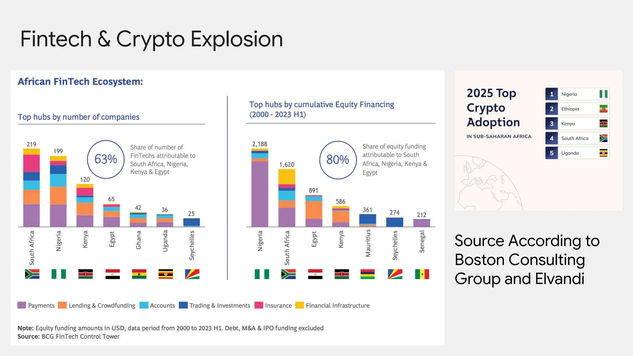 Fintech & Crypto Explosion
Source According to
Boston Consulting
Group and Elvandi
 