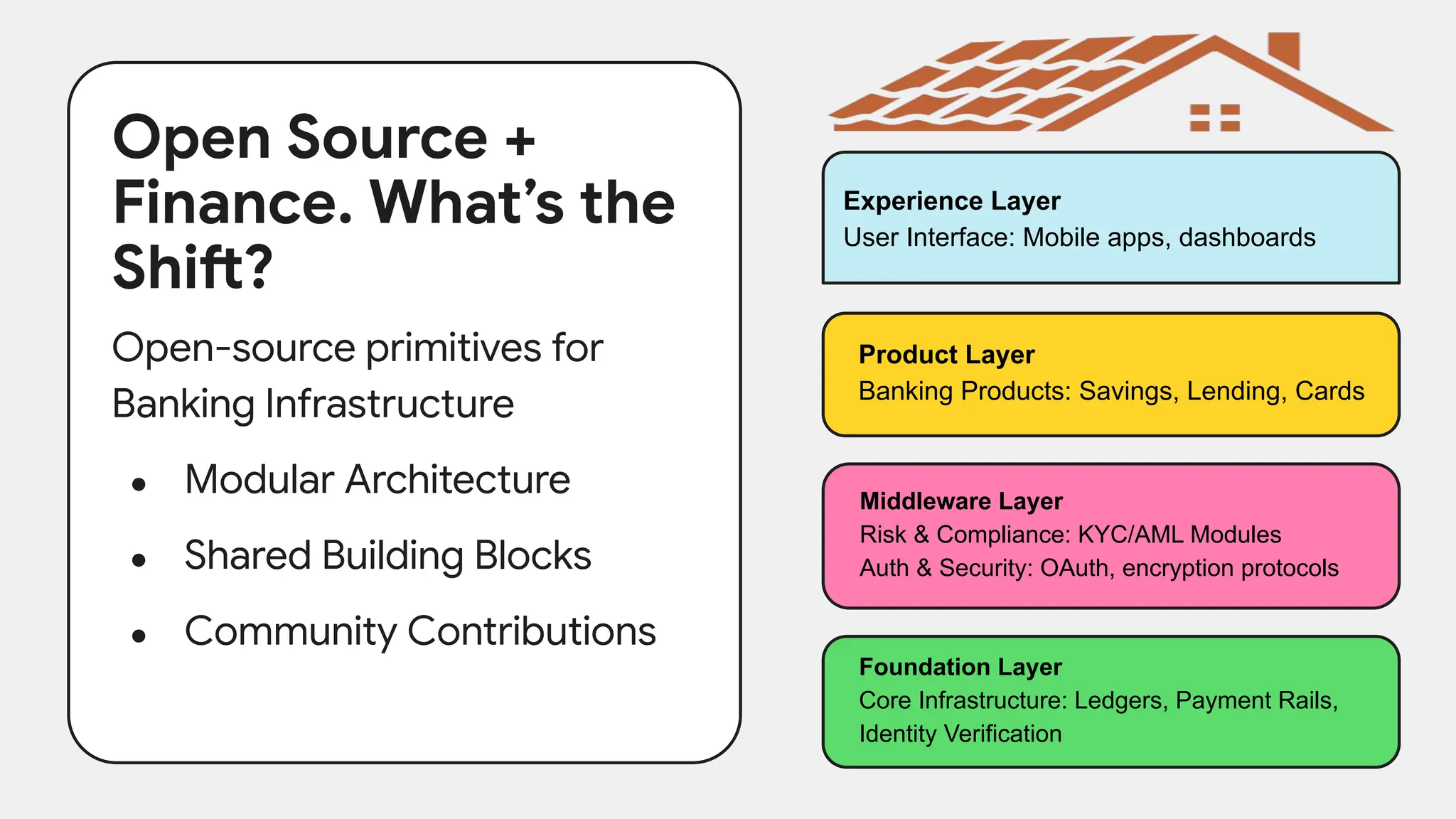 Open Source +
Finance. What’s the
Shift?
Open-source primitives for
Banking Infrastructure
● Modular Architecture
● Shared Building Blocks
● Community Contributions
Product Layer
Banking Products: Savings, Lending, Cards
Middleware Layer
Risk & Compliance: KYC/AML Modules
Auth & Security: OAuth, encryption protocols
Foundation Layer
Core Infrastructure: Ledgers, Payment Rails,
Identity Verification
Experience Layer
User Interface: Mobile apps, dashboards
 