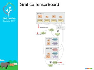 GDG DevFest
Cerrado 2017
Gráfico TensorBoard
 