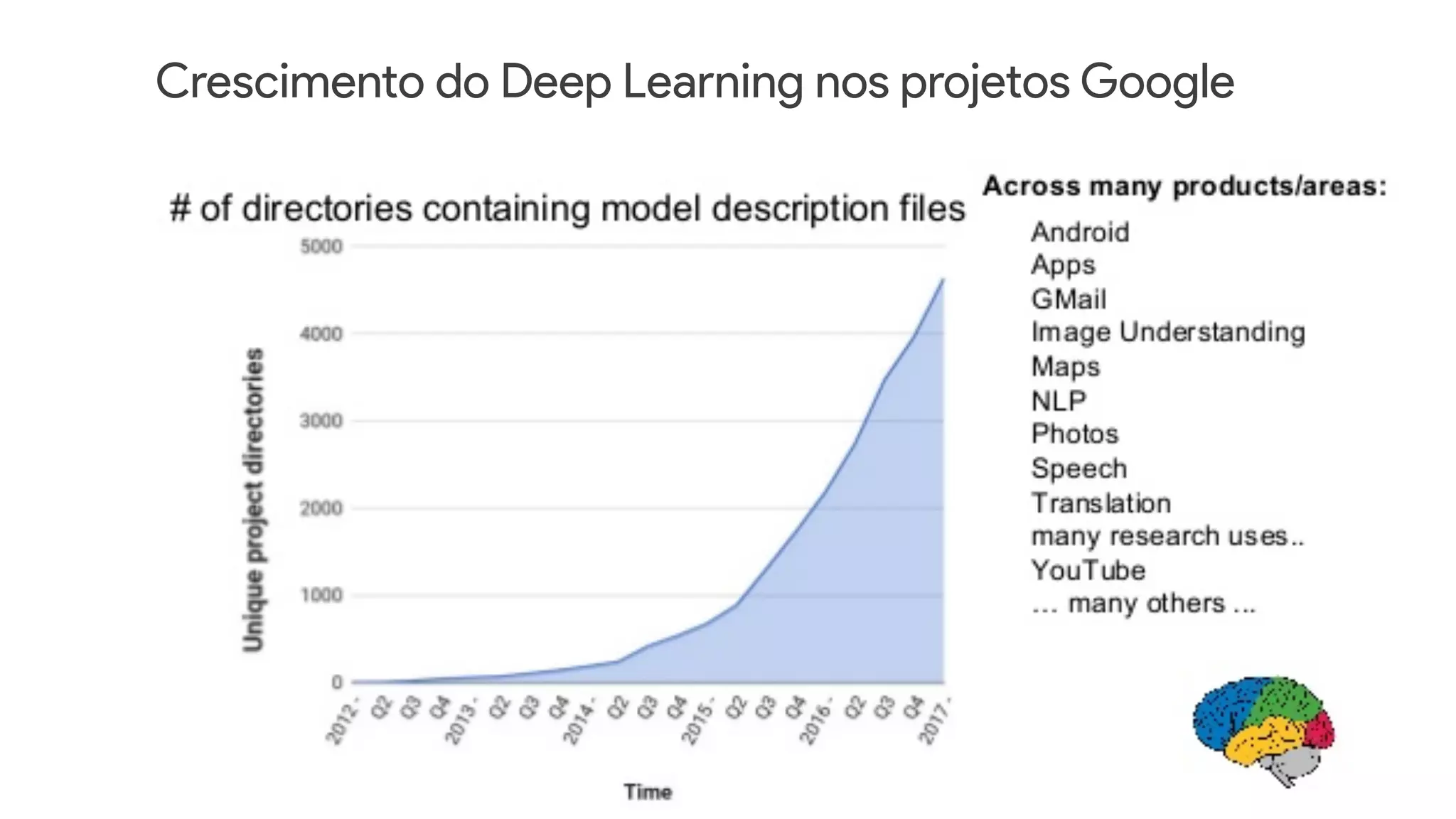 Crescimento do Deep Learning nos projetos Google
 