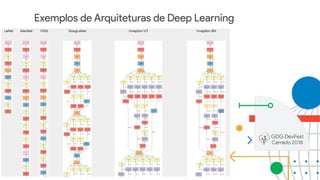 Exemplos de Arquiteturas de Deep Learning
 