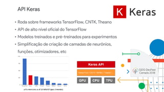 API Keras
• Roda sobre frameworks TensorFlow, CNTK, Theano
• API de alto nível oficial do TensorFlow
• Modelos treinados e pré-treinados para experimentos
• Simplificação de criação de camadas de neurônios,
funções, otimizadores, etc
 