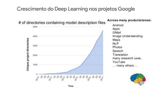 Crescimento do Deep Learning nos projetos Google
 