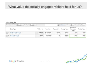 What value do socially-engaged visitors hold for us?




                      Google Confidential and Proprietary
 