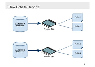 Raw Data to Reports




                      1
                      4
 