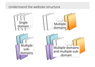Understand the website structure



      Single               Multiple
     domain                domains




       Multiple
         sub-              Multiple domains
       domains             and multiple sub-
                                domain
 