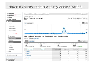 How did visitors interact with my videos? (Action)
 