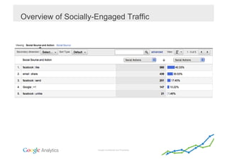 Overview of Socially-Engaged Traffic




                     Google Confidential and Proprietary
 