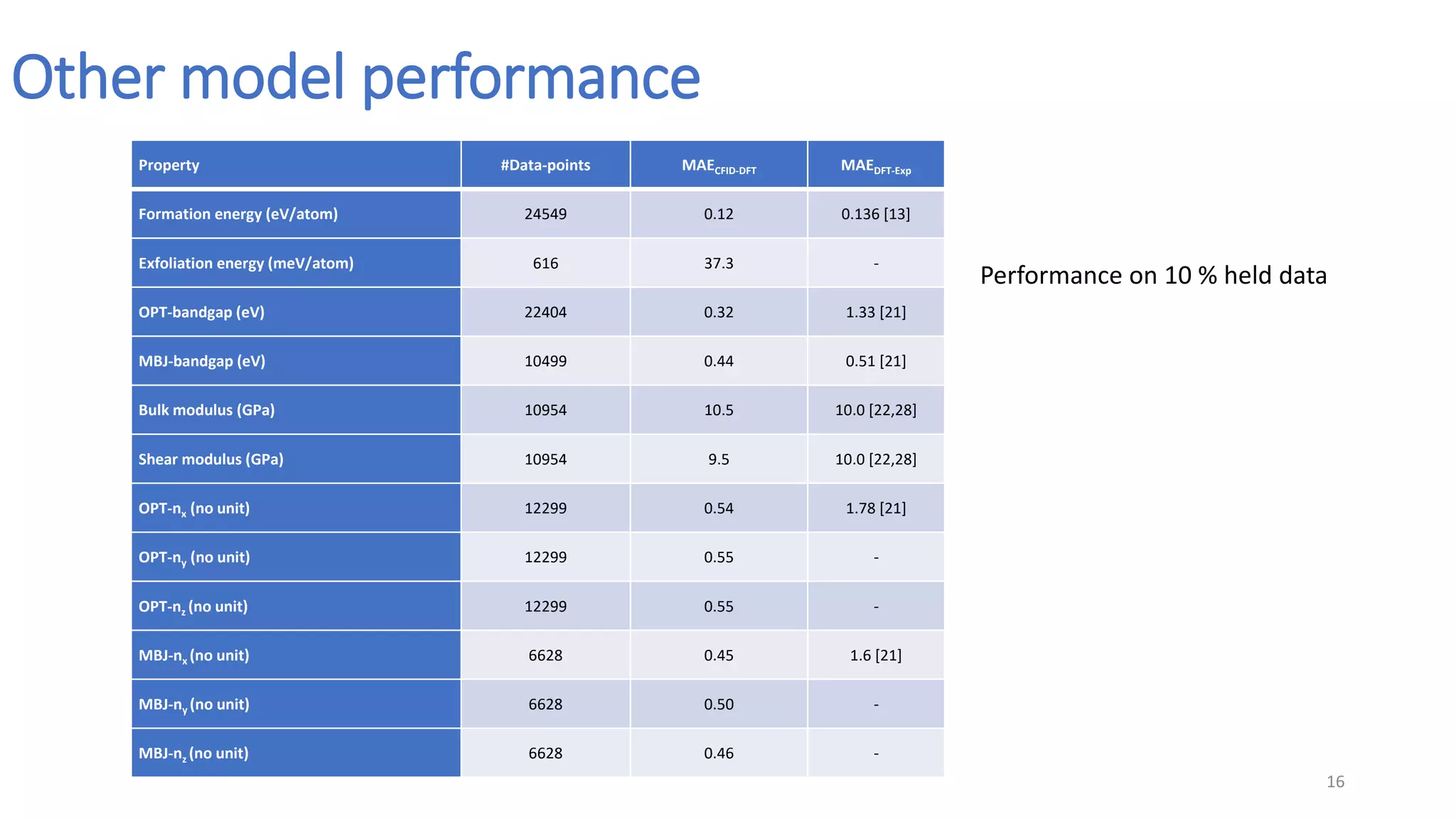 Other model performance
16
Performance on 10 % held data
Property #Data-points MAECFID-DFT MAEDFT-Exp
Formation energy (eV/atom) 24549 0.12 0.136 [13]
Exfoliation energy (meV/atom) 616 37.3 -
OPT-bandgap (eV) 22404 0.32 1.33 [21]
MBJ-bandgap (eV) 10499 0.44 0.51 [21]
Bulk modulus (GPa) 10954 10.5 10.0 [22,28]
Shear modulus (GPa) 10954 9.5 10.0 [22,28]
OPT-nx (no unit) 12299 0.54 1.78 [21]
OPT-ny (no unit) 12299 0.55 -
OPT-nz (no unit) 12299 0.55 -
MBJ-nx (no unit) 6628 0.45 1.6 [21]
MBJ-ny (no unit) 6628 0.50 -
MBJ-nz (no unit) 6628 0.46 -
 
