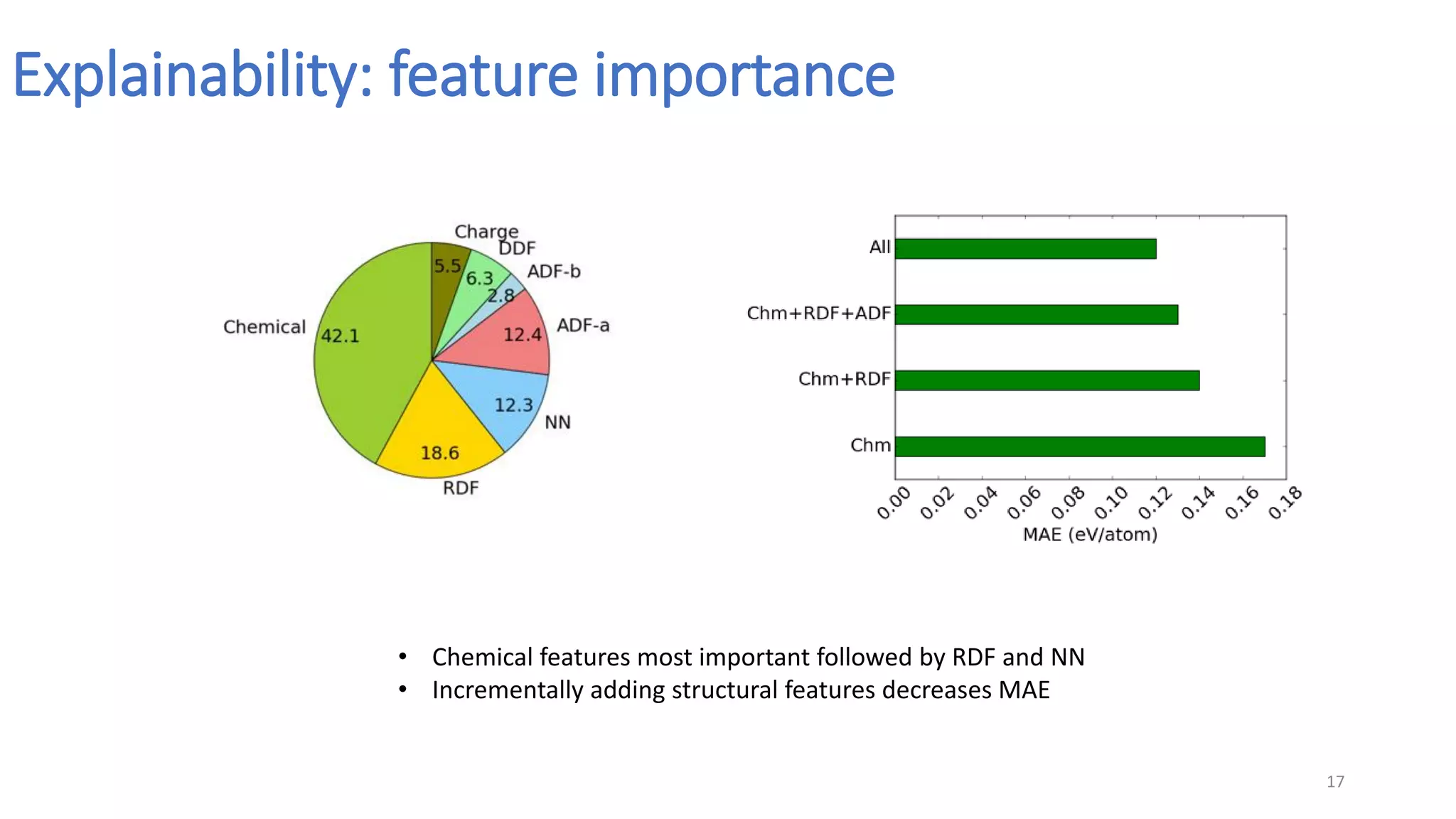 Explainability: feature importance
17
• Chemical features most important followed by RDF and NN
• Incrementally adding structural features decreases MAE
 