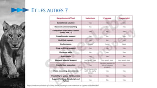 ET LES AUTRES ?
https://medium.com/tech-p7s1/why-favor-playwright-over-selenium-or-cypress-e96df84c08e1
 