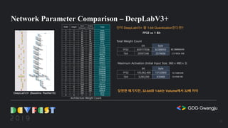 Network Parameter Comparison – DeepLabV3+
Architecture Weight Count
Maximum Activation (Initial Input Size: 360 x 480 x 3)
bit byte
FP32 659111936 82388992
1bit 20597248 2574656
bit byte
FP32 105,062,400 13132800
1bit 3,283,200 410400
FP32 vs 1 Bit
Total Weight Count
DeepLabV3+ (Baseline: ResNet18)
Width Height
Input
Channel
Output
Channel
Total
7 7 3 64 9408
3 3 64 64 36864
3 3 64 64 36864
3 3 64 64 36864
3 3 64 64 36864
1 1 64 48 3072
1 1 64 128 8192
3 3 64 128 73728
3 3 128 128 147456
3 3 128 128 147456
3 3 128 128 147456
3 3 128 256 294912
1 1 128 256 32768
3 3 256 256 589824
3 3 256 256 589824
3 3 256 256 589824
1 1 256 512 131072
3 3 256 512 1179648
3 3 512 512 2359296
3 3 512 512 2359296
3 3 512 512 2359296
3 3 512 256 1179648
3 3 512 256 1179648
3 3 512 256 1179648
1 1 512 256 131072
1 1 1024 256 262144
8 8 256 256 4194304
3 3 304 256 700416
3 3 256 256 589824
1 1 256 11 2816
8 8 11 11 7744
2.574656 MB
82.388992MB
13.1328 MB
0.4104 MB
당연한 얘기지만, 32-bit와 1-bit는 Volume에서 32배 차이
만약 DeepLabV3+ 를 1-bit Quantization한다면?
12
 