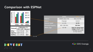 Comparison with ESPNet
ESPNet Ours
Platform NVIDIA Jetson TX2 Xilinx ZCU104
Dataset Cityscape Camvid
Inference speed 6~9 FPS 30 FPS
Operating frequency 828~1300 MHz 200 MHz
DRAM usage 3.52 GB Only for storing input
images. Weight / bias
/ activation are stored
on-chip memory.
3.52 GB
28
 