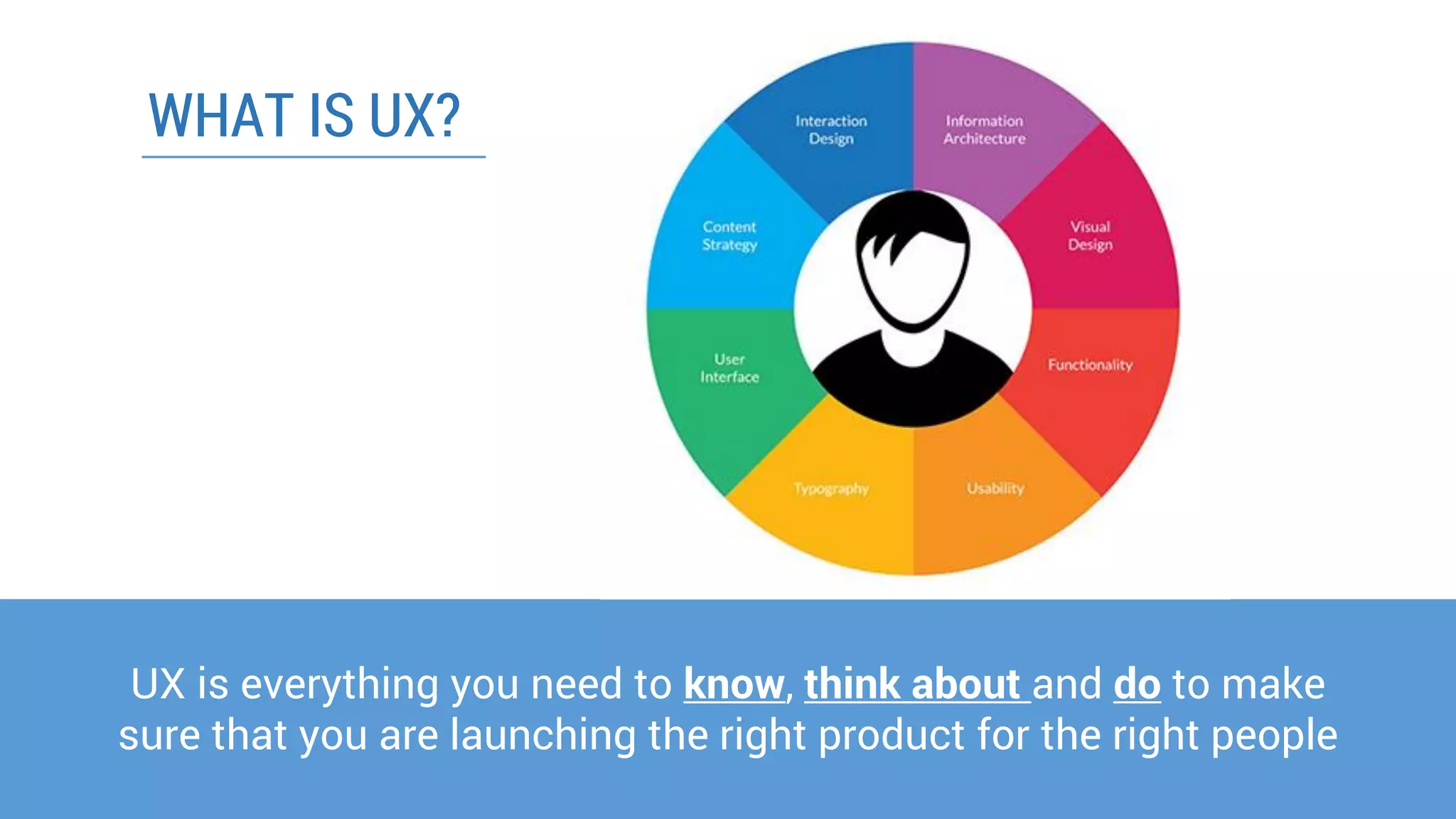 WHAT IS UX? 
UX is everything you need to know, think about and doto make sure that you are launching the right product for the right people  