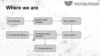 Where we are
User Request
Session Class
initializer
sess_create()
is encrypt cookie
enabled ?
T: Encode with Mcrypt _set_cookie()
F : Encode with Xor
 