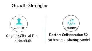 Growth Strategiesowth Strategy
FutureCurrent
Ongoing Clinical Trail
in Hospitals
Doctors Collaboration 50-
50 Revenue Shar...