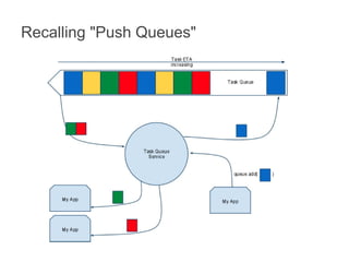 "Pull Queues" introduced
● A new alternative to previous Task Queues, now
  referred to as "Push Queues"
● Task is merely ...