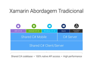 Xamarin Abordagem Tradicional
Shared C# Client/Server
Shared C# codebase • 100% native API access • High performance
Shared C# Mobile
iOS C# UI Windows C# UIAndroid C# UI
C# Server
Linux/Mono
CoreCLR
Azure
 