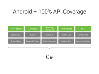 Android – 100% API Coverage
Text-to-speech ActionBar
Printing
Framework
Renderscript NFC
System.Data System.Windows System.Numerics System.Core System.ServiceModel
System.Net System System.IO System.Linq System.Xml
C#
 
