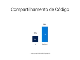 Compartilhamento de Código
C#
70%
Backend
C#
30%
UI
* Media de Compartilhamento
 