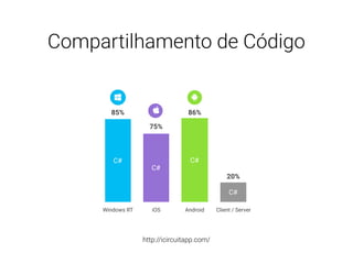 Compartilhamento de Código
20%
C#
Client / Server
86%
C#
Android
75%
C#
iOS
85%
C#
Windows RT
http://icircuitapp.com/
 