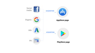 Social
media
Organic
Ads
PR
PlayStore page
ACQUISITION
AppStore page
ACQUISITION
 