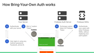 How Bring-Your-Own Auth works
Your Server Firebase Auth Server Firebase SDKs
1 User signs in using any
method (password,
Facebook, phone #)
Authenticate
with your server
2 Mint a “custom
Token”
3 Exchange custom
token for Firebase
Token
4 5 Authenticate
your users with
other Firebase
SDKs, without
replacing your
auth system
Custom
Firebase
 