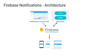 Firebase Notifications - Architecture
 