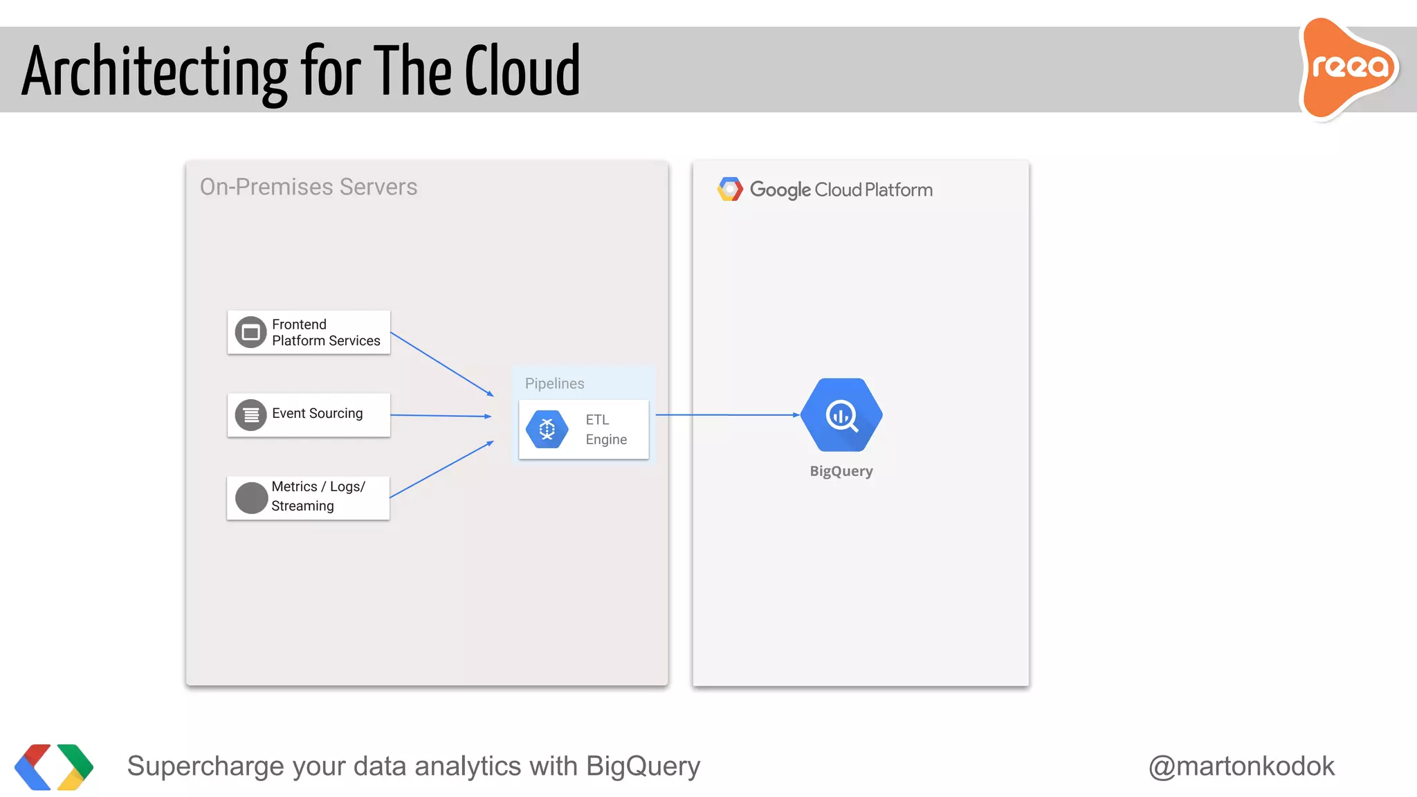 Architecting for The Cloud
BigQuery
On-Premises Servers
Pipelines
ETL
Engine
Event Sourcing
Frontend
Platform Services
Metrics / Logs/
Streaming
Supercharge your data analytics with BigQuery @martonkodok
 